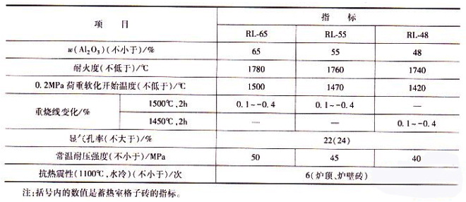 高鋁磚在熱風爐上的應用(圖1)